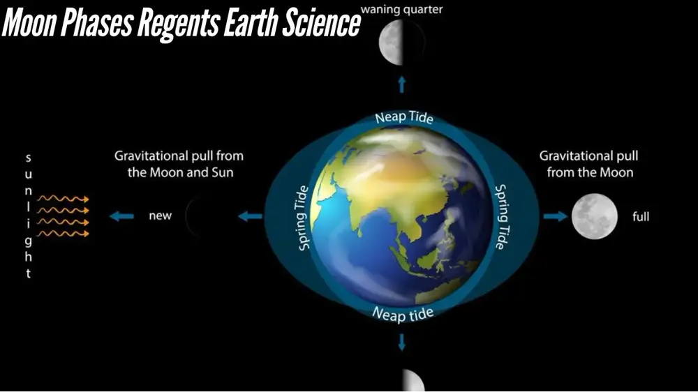 Regents Earth Science: Understanding Moon Phases with a Helpful Worksheet